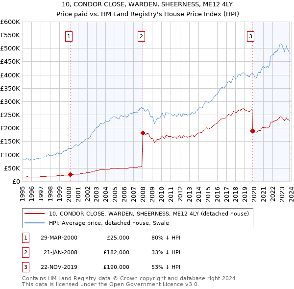 10, CONDOR CLOSE, WARDEN, SHEERNESS, ME12 4LY: Price paid vs HM Land Registry's House Price Index