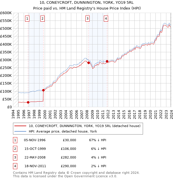 10, CONEYCROFT, DUNNINGTON, YORK, YO19 5RL: Price paid vs HM Land Registry's House Price Index