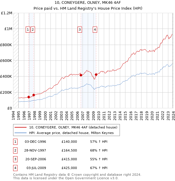 10, CONEYGERE, OLNEY, MK46 4AF: Price paid vs HM Land Registry's House Price Index