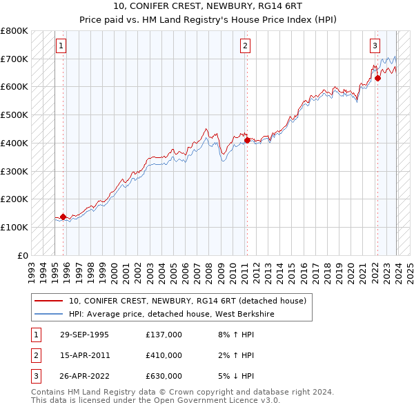 10, CONIFER CREST, NEWBURY, RG14 6RT: Price paid vs HM Land Registry's House Price Index