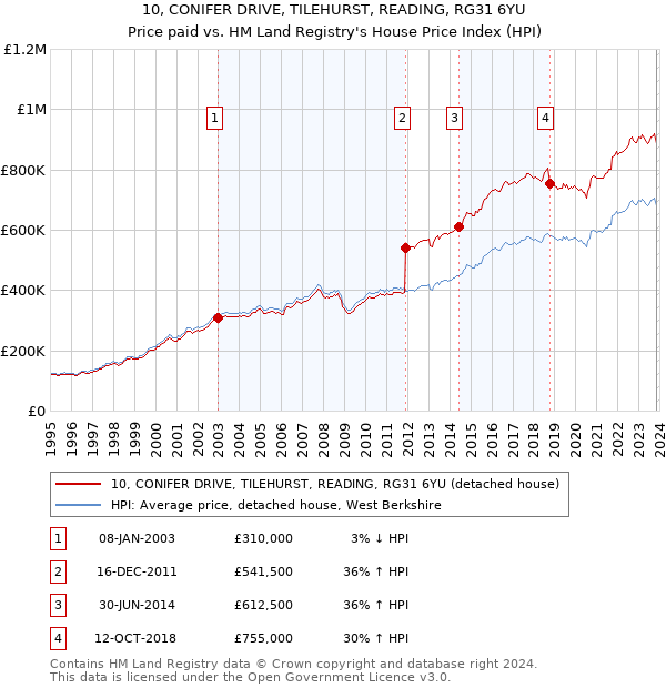 10, CONIFER DRIVE, TILEHURST, READING, RG31 6YU: Price paid vs HM Land Registry's House Price Index