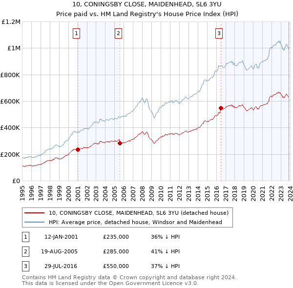 10, CONINGSBY CLOSE, MAIDENHEAD, SL6 3YU: Price paid vs HM Land Registry's House Price Index