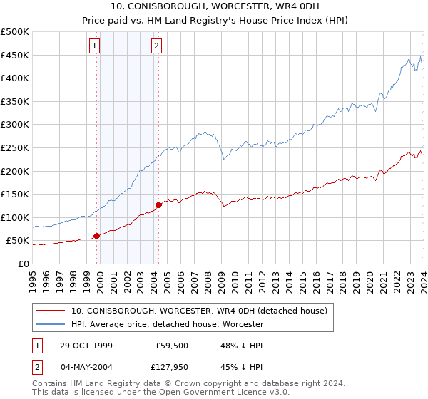 10, CONISBOROUGH, WORCESTER, WR4 0DH: Price paid vs HM Land Registry's House Price Index