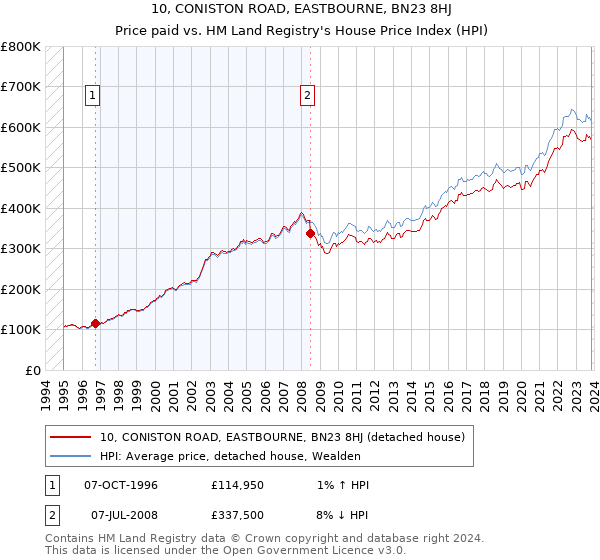 10, CONISTON ROAD, EASTBOURNE, BN23 8HJ: Price paid vs HM Land Registry's House Price Index