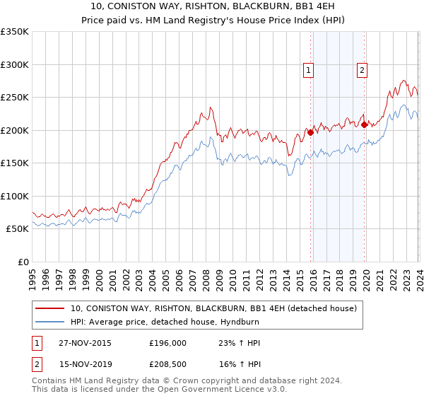 10, CONISTON WAY, RISHTON, BLACKBURN, BB1 4EH: Price paid vs HM Land Registry's House Price Index