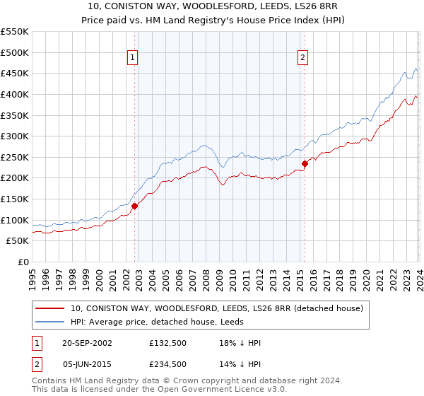 10, CONISTON WAY, WOODLESFORD, LEEDS, LS26 8RR: Price paid vs HM Land Registry's House Price Index