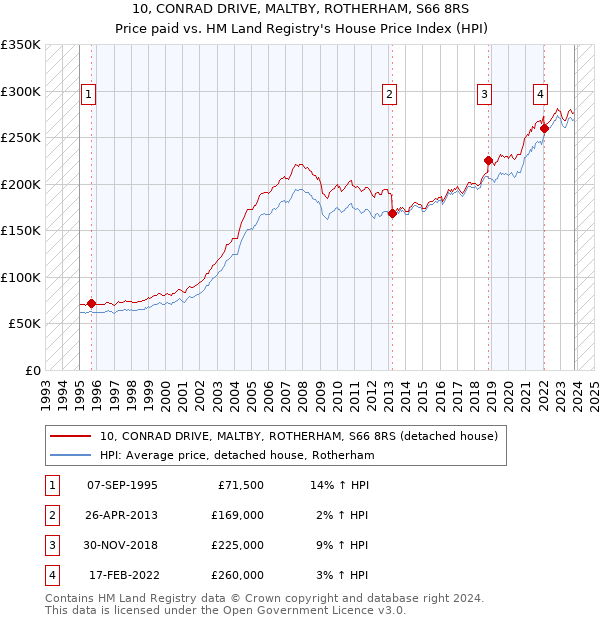 10, CONRAD DRIVE, MALTBY, ROTHERHAM, S66 8RS: Price paid vs HM Land Registry's House Price Index