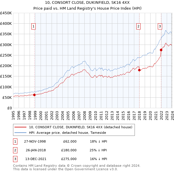 10, CONSORT CLOSE, DUKINFIELD, SK16 4XX: Price paid vs HM Land Registry's House Price Index