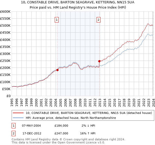 10, CONSTABLE DRIVE, BARTON SEAGRAVE, KETTERING, NN15 5UA: Price paid vs HM Land Registry's House Price Index