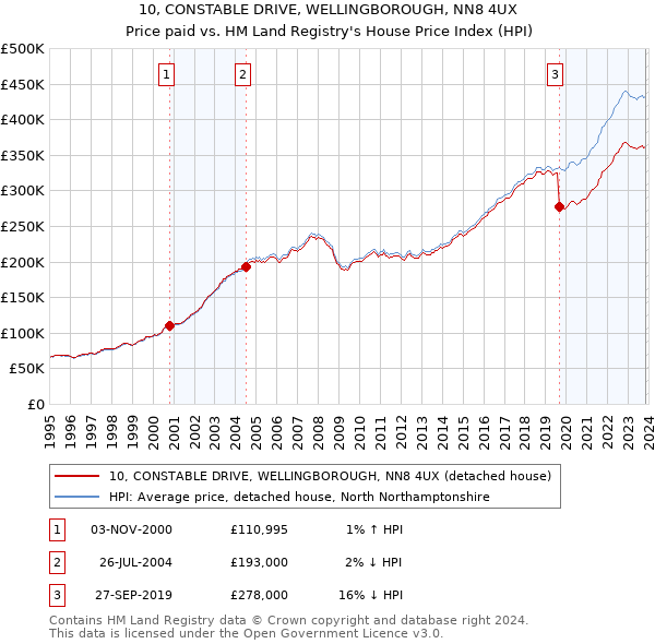10, CONSTABLE DRIVE, WELLINGBOROUGH, NN8 4UX: Price paid vs HM Land Registry's House Price Index