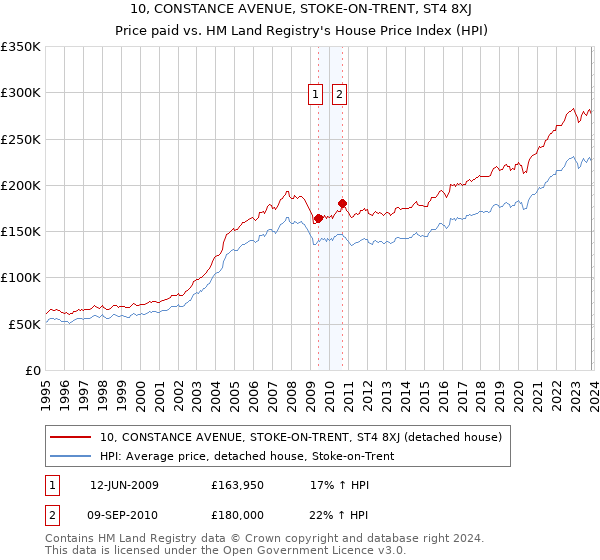 10, CONSTANCE AVENUE, STOKE-ON-TRENT, ST4 8XJ: Price paid vs HM Land Registry's House Price Index