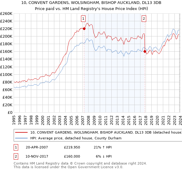 10, CONVENT GARDENS, WOLSINGHAM, BISHOP AUCKLAND, DL13 3DB: Price paid vs HM Land Registry's House Price Index