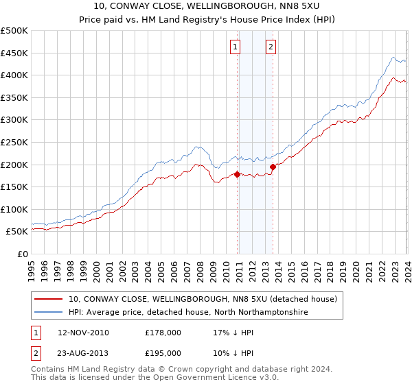 10, CONWAY CLOSE, WELLINGBOROUGH, NN8 5XU: Price paid vs HM Land Registry's House Price Index