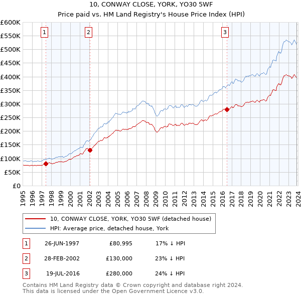 10, CONWAY CLOSE, YORK, YO30 5WF: Price paid vs HM Land Registry's House Price Index