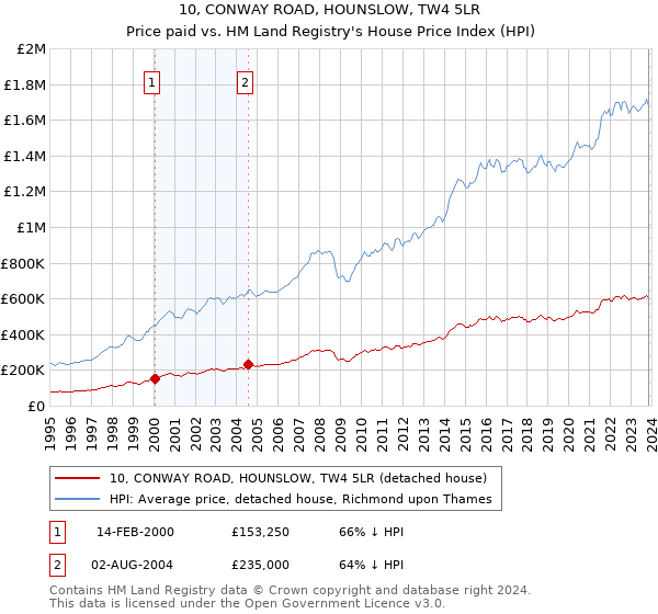 10, CONWAY ROAD, HOUNSLOW, TW4 5LR: Price paid vs HM Land Registry's House Price Index