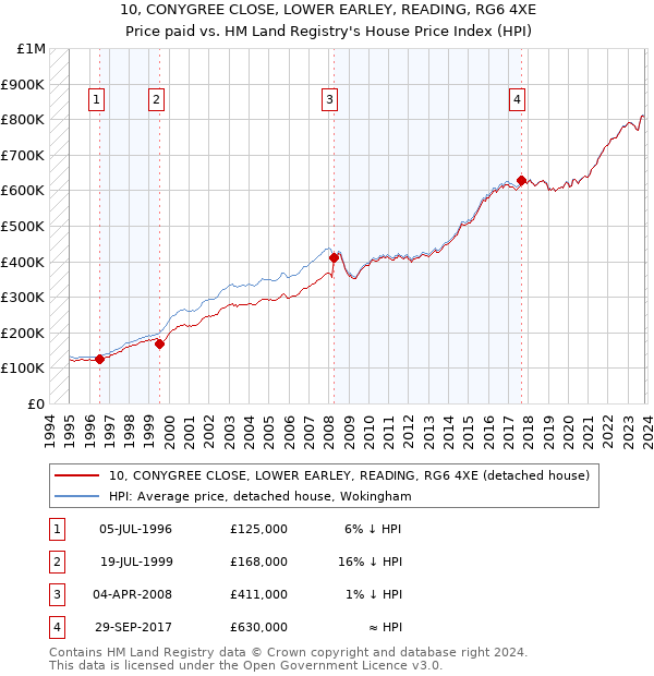 10, CONYGREE CLOSE, LOWER EARLEY, READING, RG6 4XE: Price paid vs HM Land Registry's House Price Index
