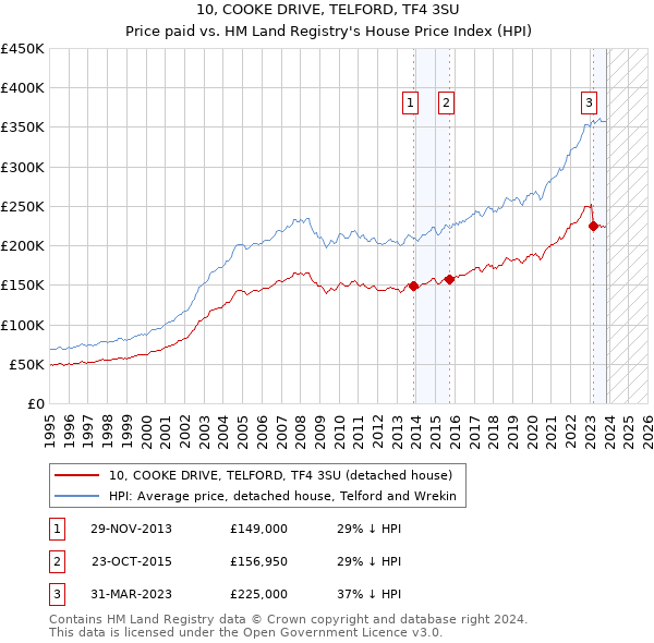 10, COOKE DRIVE, TELFORD, TF4 3SU: Price paid vs HM Land Registry's House Price Index