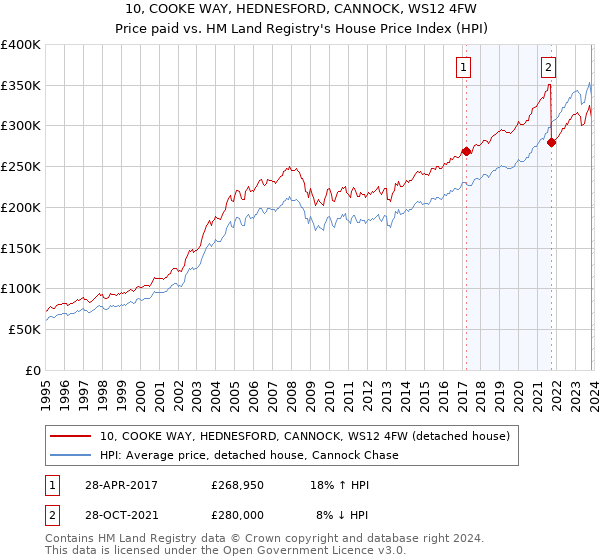 10, COOKE WAY, HEDNESFORD, CANNOCK, WS12 4FW: Price paid vs HM Land Registry's House Price Index