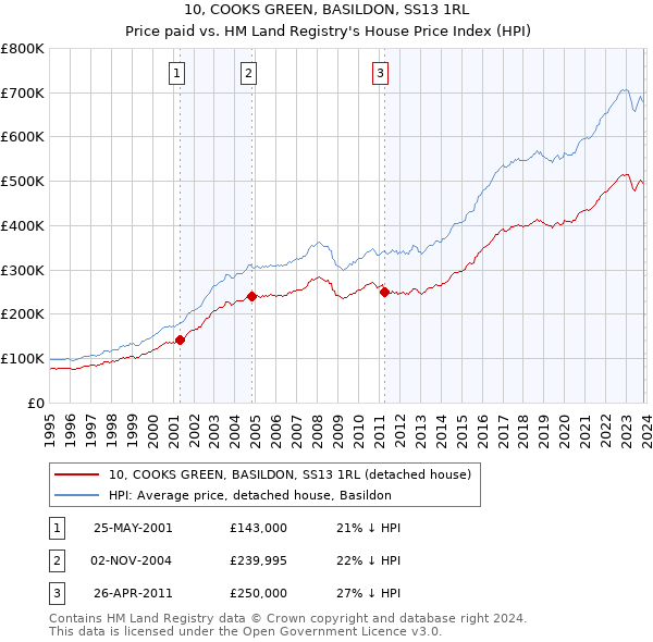 10, COOKS GREEN, BASILDON, SS13 1RL: Price paid vs HM Land Registry's House Price Index