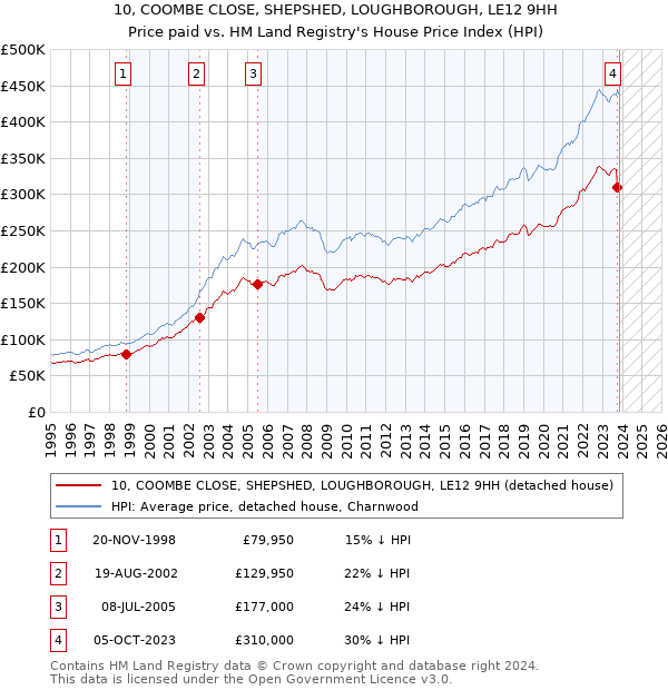 10, COOMBE CLOSE, SHEPSHED, LOUGHBOROUGH, LE12 9HH: Price paid vs HM Land Registry's House Price Index