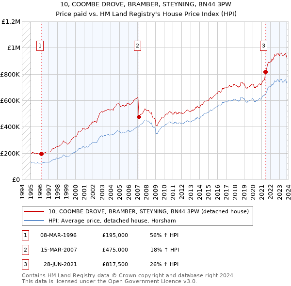 10, COOMBE DROVE, BRAMBER, STEYNING, BN44 3PW: Price paid vs HM Land Registry's House Price Index