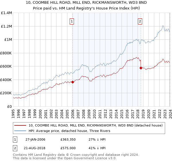 10, COOMBE HILL ROAD, MILL END, RICKMANSWORTH, WD3 8ND: Price paid vs HM Land Registry's House Price Index
