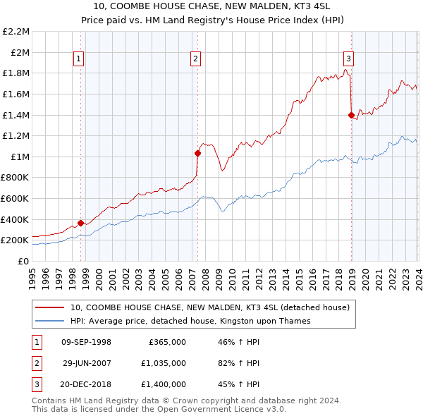 10, COOMBE HOUSE CHASE, NEW MALDEN, KT3 4SL: Price paid vs HM Land Registry's House Price Index