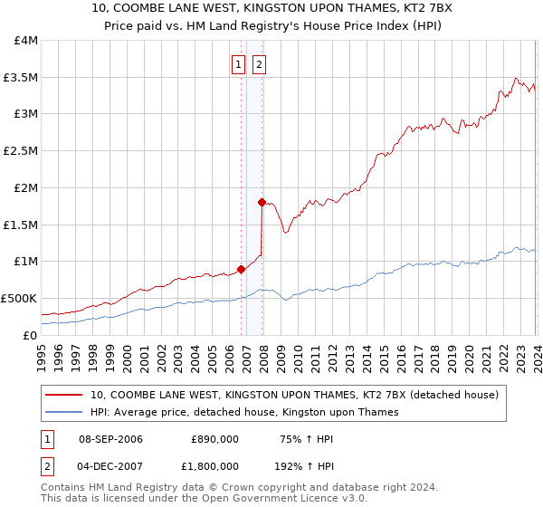 10, COOMBE LANE WEST, KINGSTON UPON THAMES, KT2 7BX: Price paid vs HM Land Registry's House Price Index