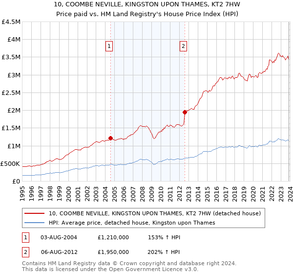 10, COOMBE NEVILLE, KINGSTON UPON THAMES, KT2 7HW: Price paid vs HM Land Registry's House Price Index