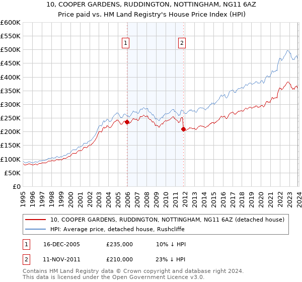 10, COOPER GARDENS, RUDDINGTON, NOTTINGHAM, NG11 6AZ: Price paid vs HM Land Registry's House Price Index