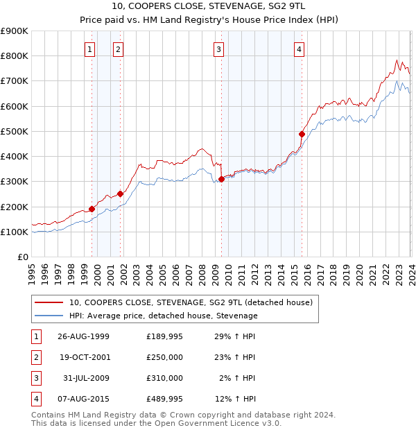 10, COOPERS CLOSE, STEVENAGE, SG2 9TL: Price paid vs HM Land Registry's House Price Index