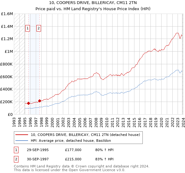 10, COOPERS DRIVE, BILLERICAY, CM11 2TN: Price paid vs HM Land Registry's House Price Index