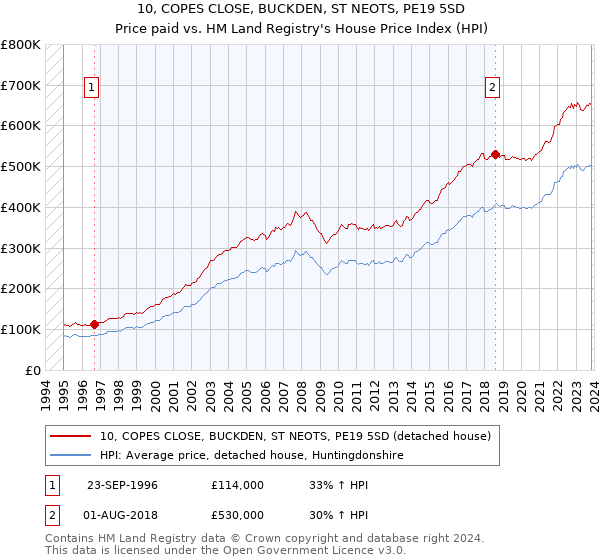 10, COPES CLOSE, BUCKDEN, ST NEOTS, PE19 5SD: Price paid vs HM Land Registry's House Price Index