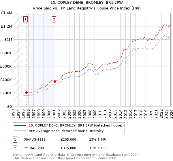 10, COPLEY DENE, BROMLEY, BR1 2PW: Price paid vs HM Land Registry's House Price Index
