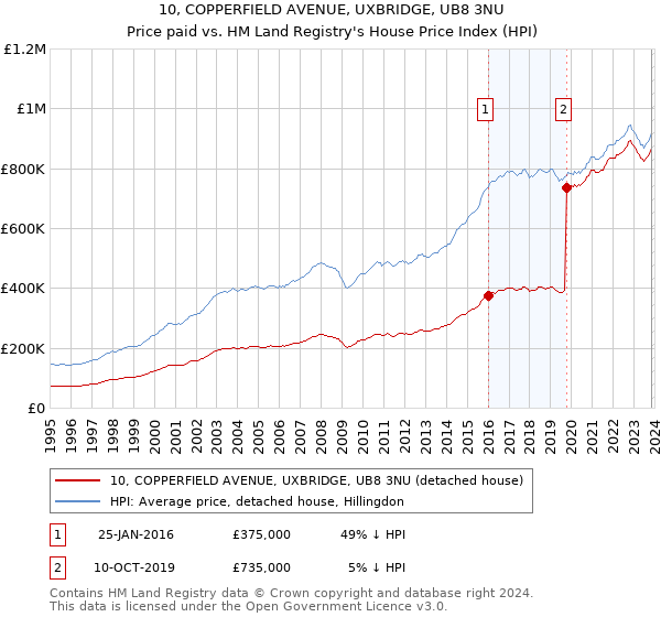 10, COPPERFIELD AVENUE, UXBRIDGE, UB8 3NU: Price paid vs HM Land Registry's House Price Index