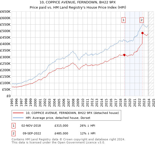 10, COPPICE AVENUE, FERNDOWN, BH22 9PX: Price paid vs HM Land Registry's House Price Index