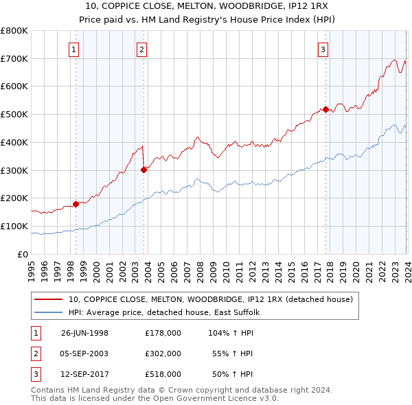 10, COPPICE CLOSE, MELTON, WOODBRIDGE, IP12 1RX: Price paid vs HM Land Registry's House Price Index