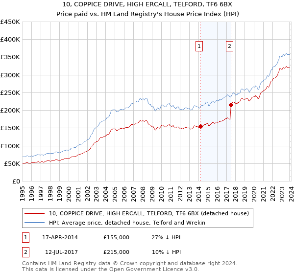 10, COPPICE DRIVE, HIGH ERCALL, TELFORD, TF6 6BX: Price paid vs HM Land Registry's House Price Index