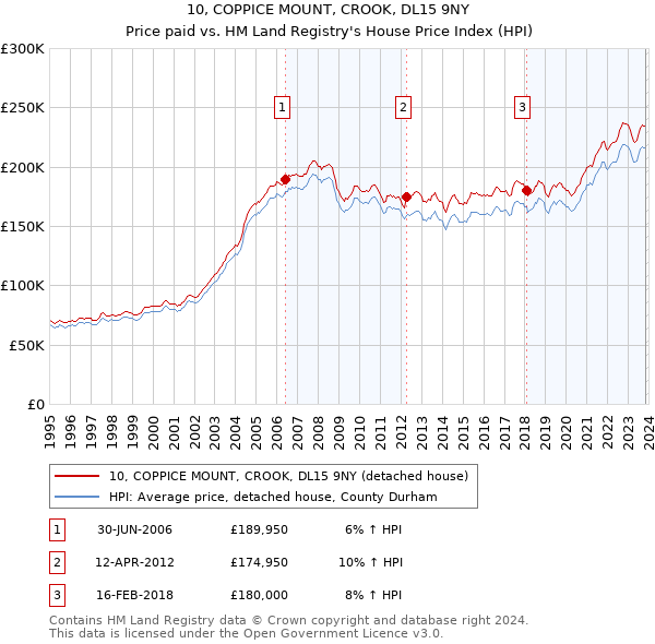 10, COPPICE MOUNT, CROOK, DL15 9NY: Price paid vs HM Land Registry's House Price Index