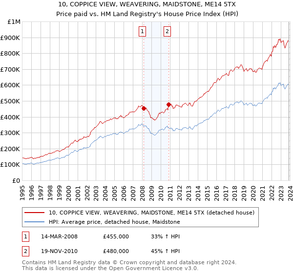 10, COPPICE VIEW, WEAVERING, MAIDSTONE, ME14 5TX: Price paid vs HM Land Registry's House Price Index