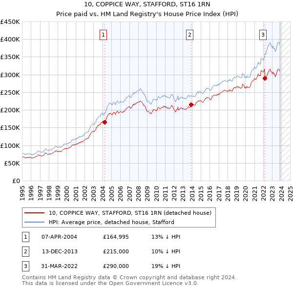 10, COPPICE WAY, STAFFORD, ST16 1RN: Price paid vs HM Land Registry's House Price Index
