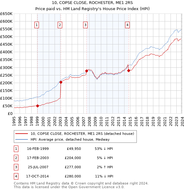 10, COPSE CLOSE, ROCHESTER, ME1 2RS: Price paid vs HM Land Registry's House Price Index