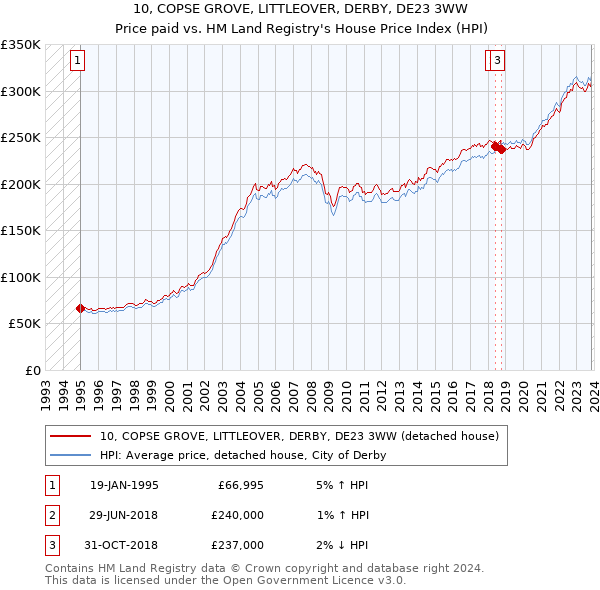 10, COPSE GROVE, LITTLEOVER, DERBY, DE23 3WW: Price paid vs HM Land Registry's House Price Index