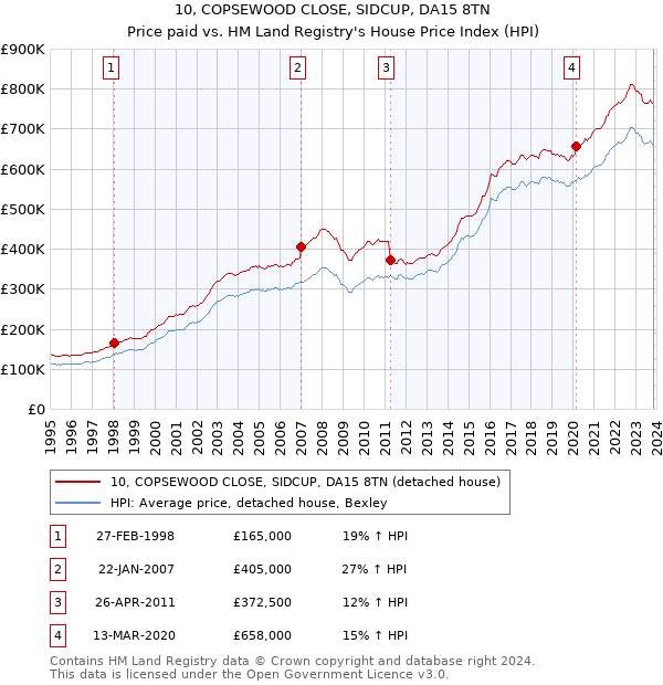 10, COPSEWOOD CLOSE, SIDCUP, DA15 8TN: Price paid vs HM Land Registry's House Price Index