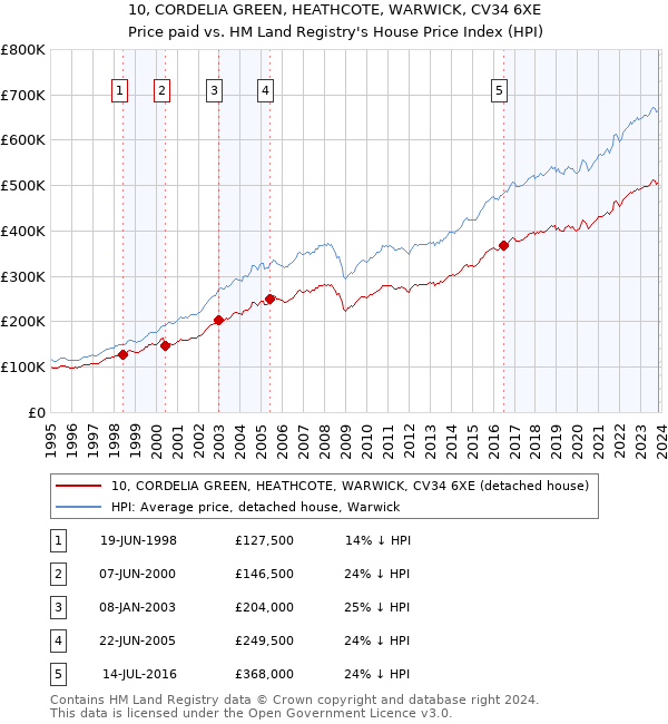 10, CORDELIA GREEN, HEATHCOTE, WARWICK, CV34 6XE: Price paid vs HM Land Registry's House Price Index