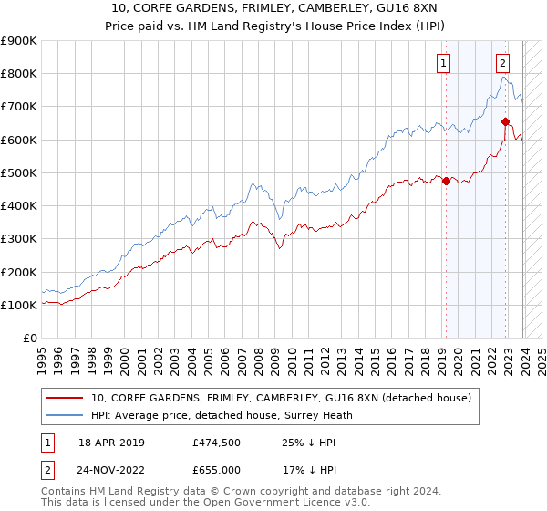 10, CORFE GARDENS, FRIMLEY, CAMBERLEY, GU16 8XN: Price paid vs HM Land Registry's House Price Index