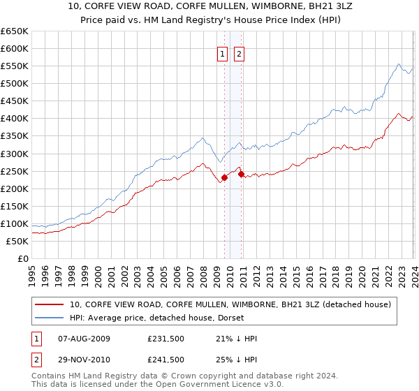 10, CORFE VIEW ROAD, CORFE MULLEN, WIMBORNE, BH21 3LZ: Price paid vs HM Land Registry's House Price Index