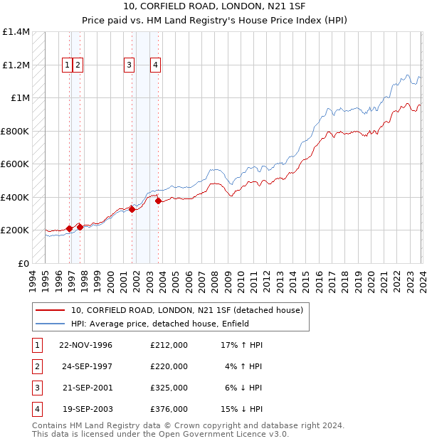 10, CORFIELD ROAD, LONDON, N21 1SF: Price paid vs HM Land Registry's House Price Index