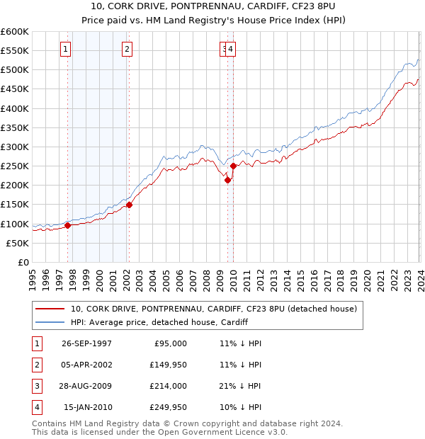 10, CORK DRIVE, PONTPRENNAU, CARDIFF, CF23 8PU: Price paid vs HM Land Registry's House Price Index