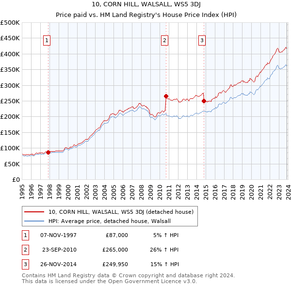 10, CORN HILL, WALSALL, WS5 3DJ: Price paid vs HM Land Registry's House Price Index